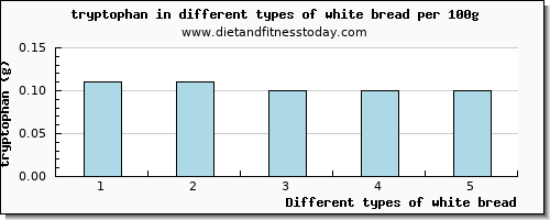 white bread tryptophan per 100g